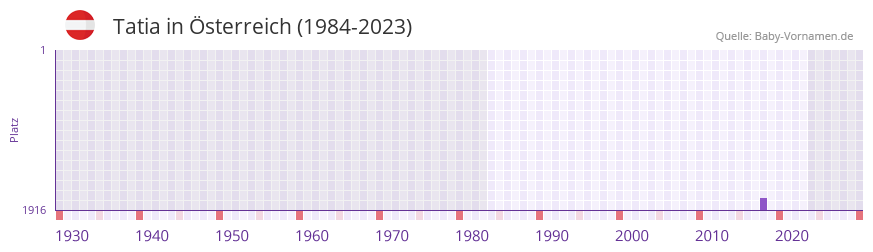 Tatia in der Vornamen-Hitliste von Österreich (1984-2023) Tatia in der Vornamen-Hitliste von Österreich (1984-2023)