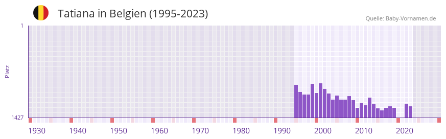 Tatiana in der Vornamen-Hitliste von Belgien (1995-2023) Tatiana in der Vornamen-Hitliste von Belgien (1995-2023)