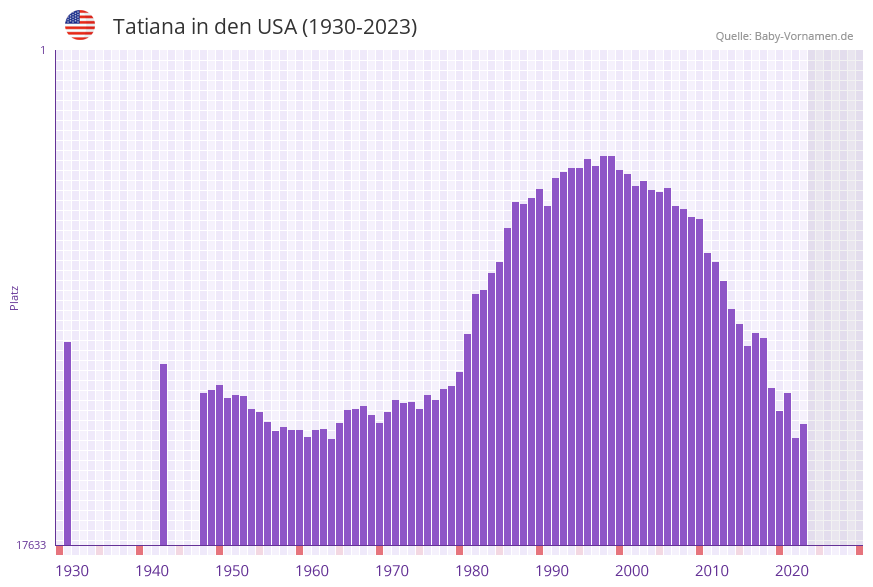 Tatiana in der Vornamen-Hitliste von den USA (1930-2023) Tatiana in der Vornamen-Hitliste von den USA (1930-2023)