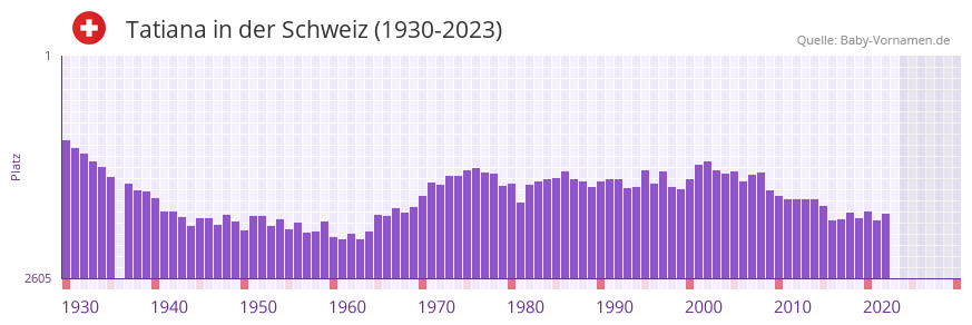 Tatiana in der Vornamen-Hitliste von der Schweiz (1930-2023) Tatiana in der Vornamen-Hitliste von der Schweiz (1930-2023)