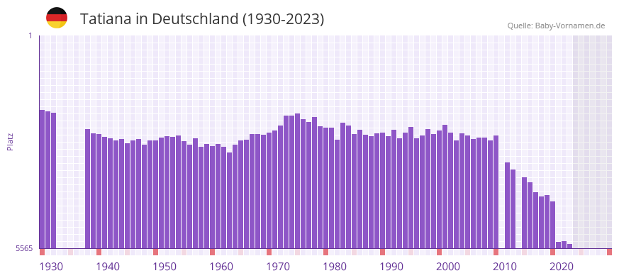 Tatiana in der Vornamen-Hitliste von Deutschland (1930-2023) Tatiana in der Vornamen-Hitliste von Deutschland (1930-2023)