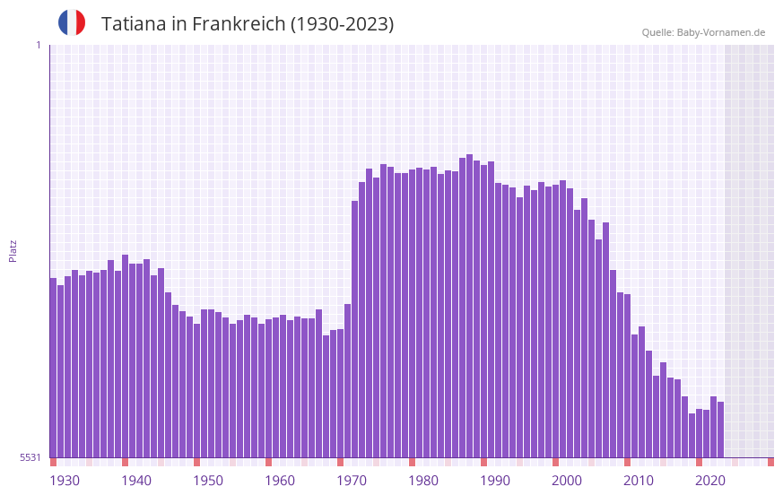 Tatiana in der Vornamen-Hitliste von Frankreich (1930-2023) Tatiana in der Vornamen-Hitliste von Frankreich (1930-2023)