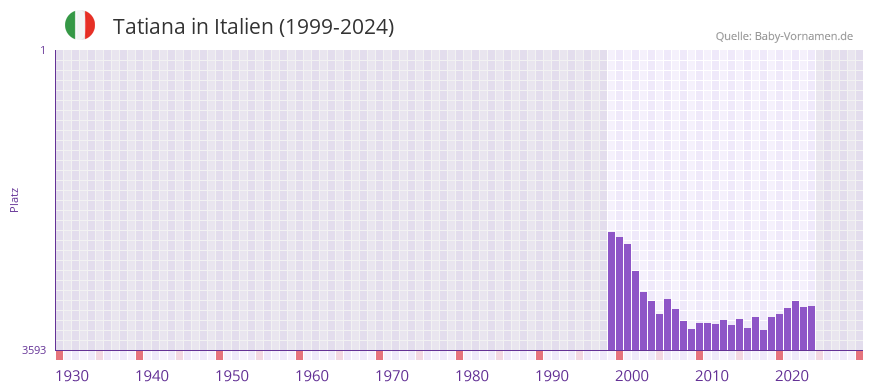 Tatiana in der Vornamen-Hitliste von Italien (1999-2024)