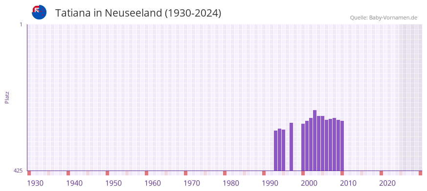 Tatiana in der Vornamen-Hitliste von Neuseeland (1930-2024)