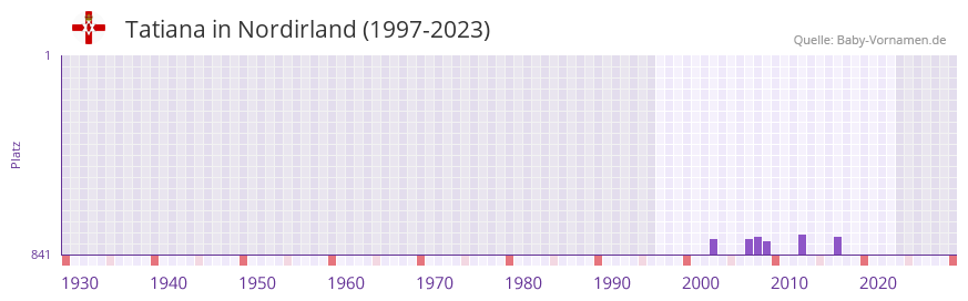 Tatiana in der Vornamen-Hitliste von Nordirland (1997-2023) Tatiana in der Vornamen-Hitliste von Nordirland (1997-2023)