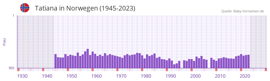 Tatiana in der Vornamen-Hitliste von Norwegen (1945-2023) Tatiana in der Vornamen-Hitliste von Norwegen (1945-2023)