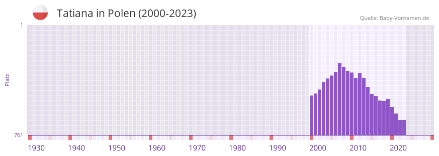 Tatiana in der Vornamen-Hitliste von Polen (2000-2023) Tatiana in der Vornamen-Hitliste von Polen (2000-2023)