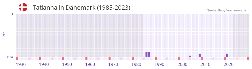 Tatianna in der Vornamen-Hitliste von Dänemark (1985-2023) Tatianna in der Vornamen-Hitliste von Dänemark (1985-2023)