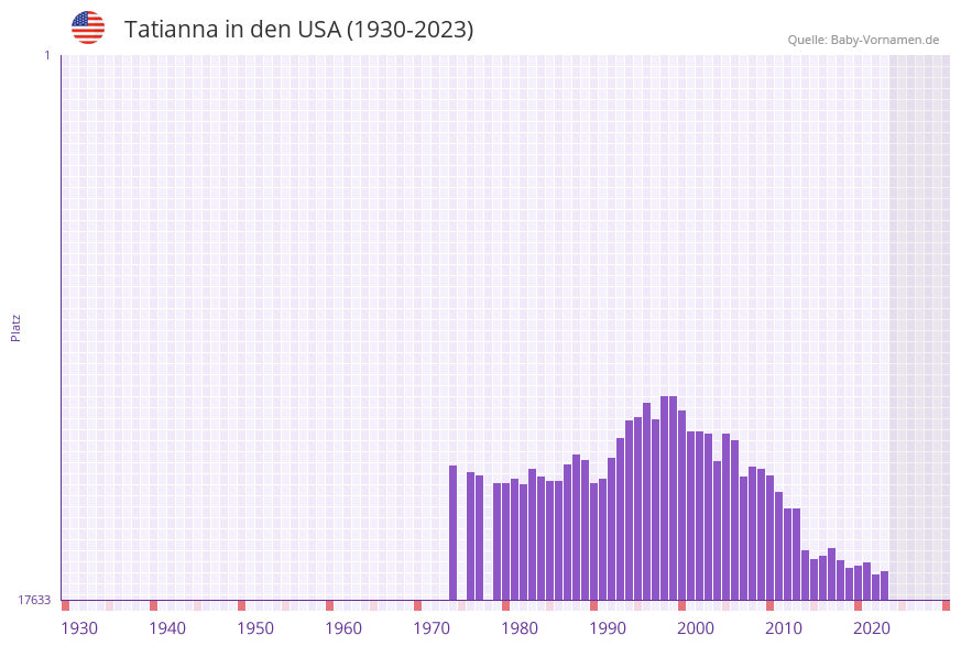 Tatianna in der Vornamen-Hitliste von den USA (1930-2023) Tatianna in der Vornamen-Hitliste von den USA (1930-2023)