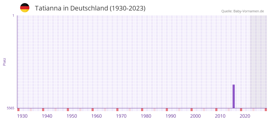 Tatianna in der Vornamen-Hitliste von Deutschland (1930-2023) Tatianna in der Vornamen-Hitliste von Deutschland (1930-2023)