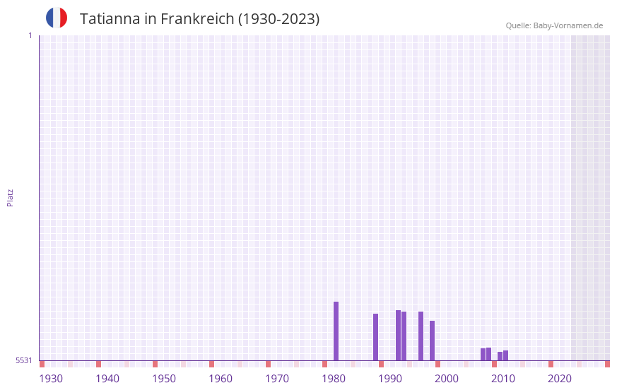 Tatianna in der Vornamen-Hitliste von Frankreich (1930-2023) Tatianna in der Vornamen-Hitliste von Frankreich (1930-2023)