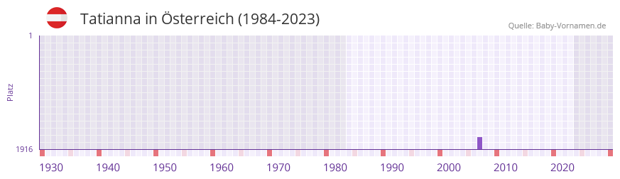 Tatianna in der Vornamen-Hitliste von Österreich (1984-2023) Tatianna in der Vornamen-Hitliste von Österreich (1984-2023)