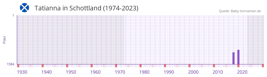 Tatianna in der Vornamen-Hitliste von Schottland (1974-2023) Tatianna in der Vornamen-Hitliste von Schottland (1974-2023)