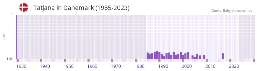 Tatjana in der Vornamen-Hitliste von Dnemark (1985-2023)