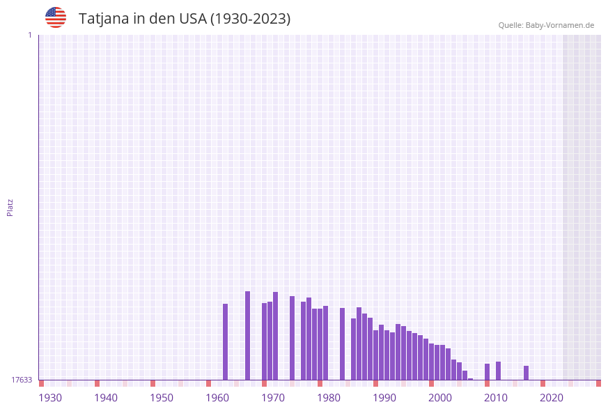 Tatjana in der Vornamen-Hitliste von den USA (1930-2023)