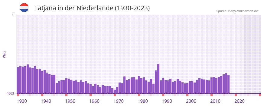 Tatjana in der Vornamen-Hitliste von der Niederlande (1930-2023)