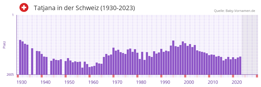Tatjana in der Vornamen-Hitliste von der Schweiz (1930-2023)
