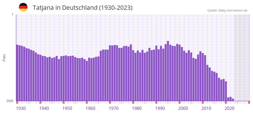 Tatjana in der Vornamen-Hitliste von Deutschland (1930-2023)