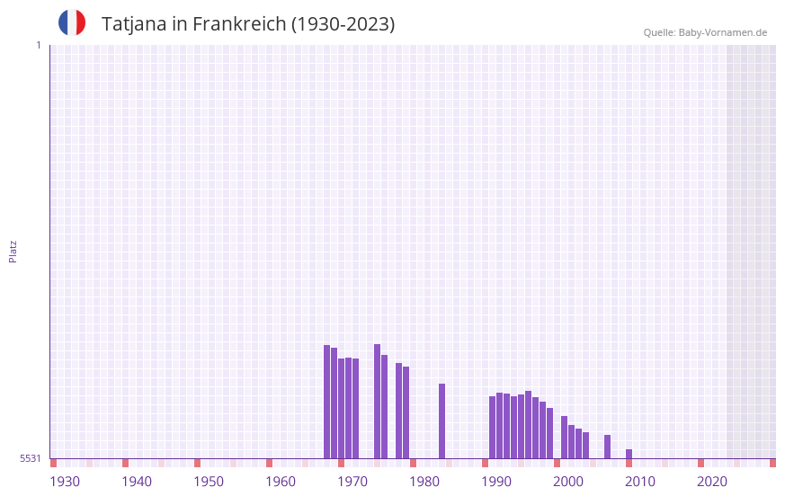 Tatjana in der Vornamen-Hitliste von Frankreich (1930-2023)