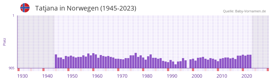 Tatjana in der Vornamen-Hitliste von Norwegen (1945-2023)