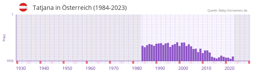Tatjana in der Vornamen-Hitliste von sterreich (1984-2023)