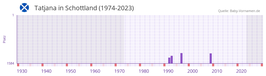 Tatjana in der Vornamen-Hitliste von Schottland (1974-2023)