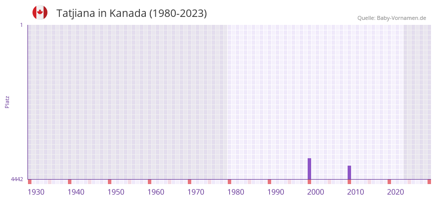 Tatjiana in der Vornamen-Hitliste von Kanada (1980-2023) Tatjiana in der Vornamen-Hitliste von Kanada (1980-2023)