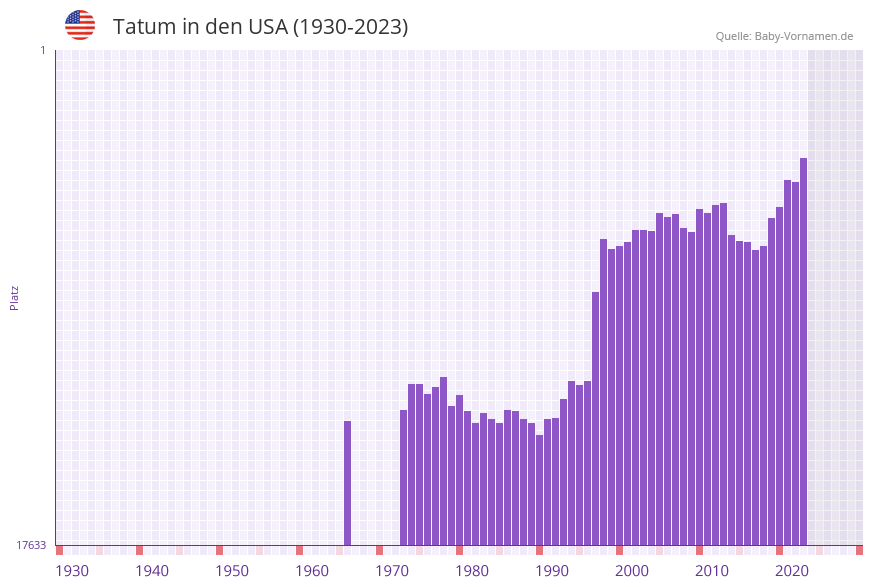 Tatum in der Vornamen-Hitliste von den USA (1930-2023)