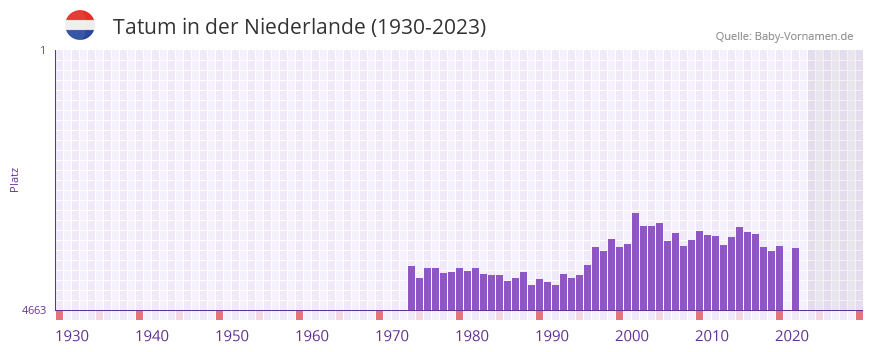 Tatum in der Vornamen-Hitliste von der Niederlande (1930-2023)