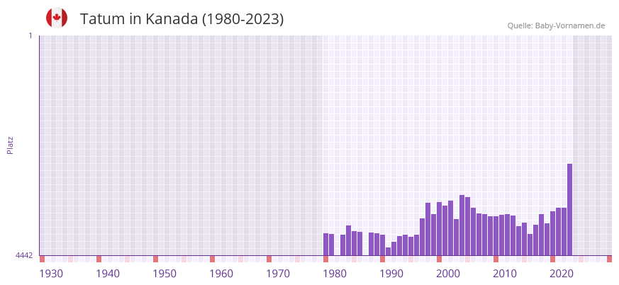 Tatum in der Vornamen-Hitliste von Kanada (1980-2023)