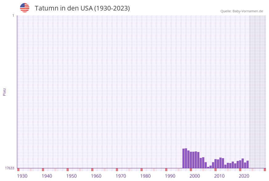 Tatumn in der Vornamen-Hitliste von den USA (1930-2023) Tatumn in der Vornamen-Hitliste von den USA (1930-2023)