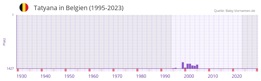 Tatyana in der Vornamen-Hitliste von Belgien (1995-2023)