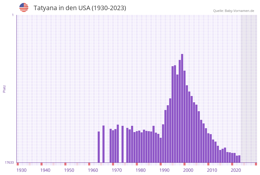 Tatyana in der Vornamen-Hitliste von den USA (1930-2023)