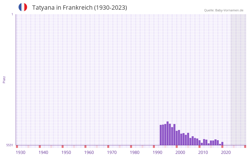 Tatyana in der Vornamen-Hitliste von Frankreich (1930-2023)