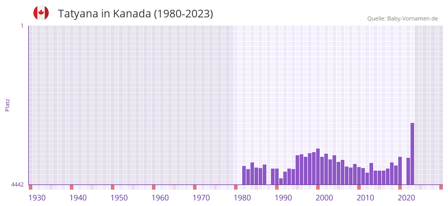 Tatyana in der Vornamen-Hitliste von Kanada (1980-2023)