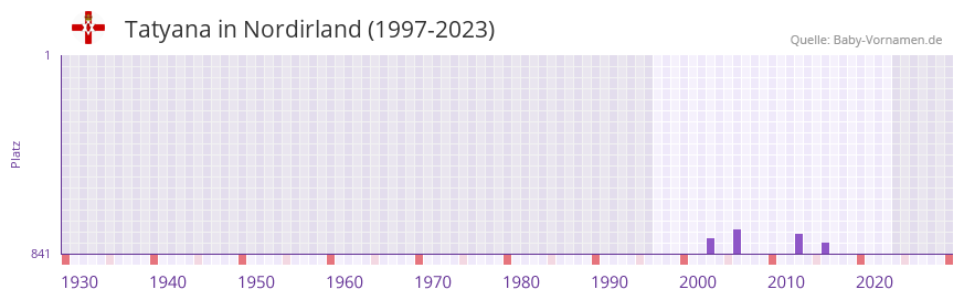 Tatyana in der Vornamen-Hitliste von Nordirland (1997-2023)