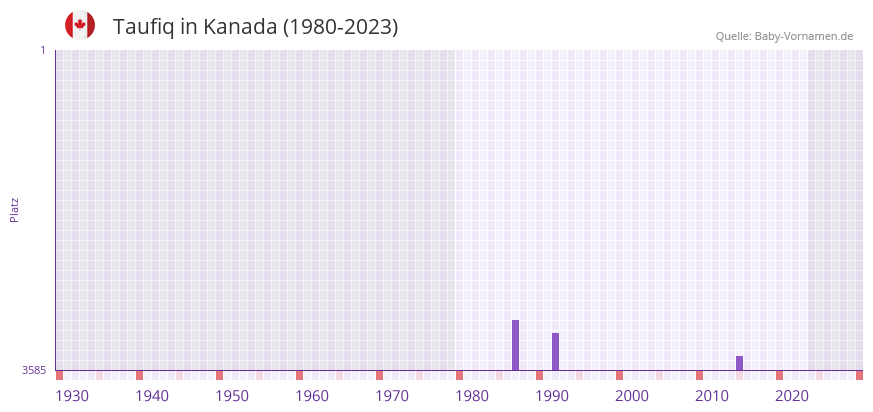 Taufiq in der Vornamen-Hitliste von Kanada (1980-2023)