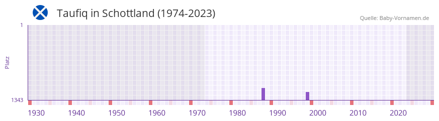 Taufiq in der Vornamen-Hitliste von Schottland (1974-2023)
