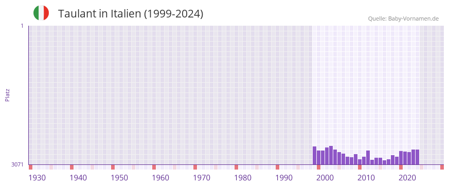 Taulant in der Vornamen-Hitliste von Italien (1999-2024)