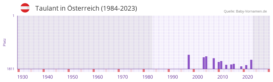 Taulant in der Vornamen-Hitliste von Österreich (1984-2023) Taulant in der Vornamen-Hitliste von Österreich (1984-2023)