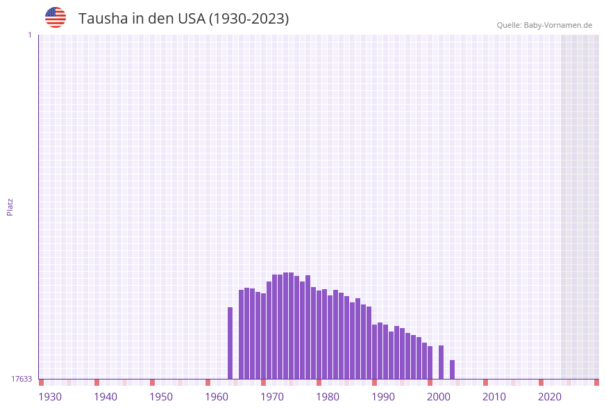 Tausha in der Vornamen-Hitliste von den USA (1930-2023)