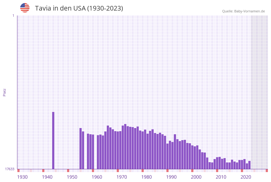 Tavia in der Vornamen-Hitliste von den USA (1930-2023) Tavia in der Vornamen-Hitliste von den USA (1930-2023)