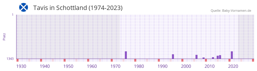 Tavis in der Vornamen-Hitliste von Schottland (1974-2023) Tavis in der Vornamen-Hitliste von Schottland (1974-2023)