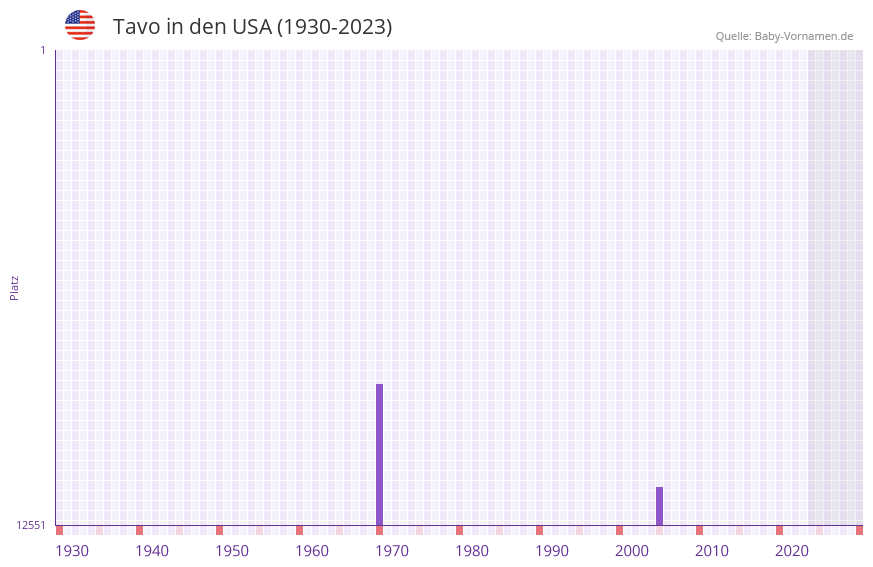 Tavo in der Vornamen-Hitliste von den USA (1930-2023)