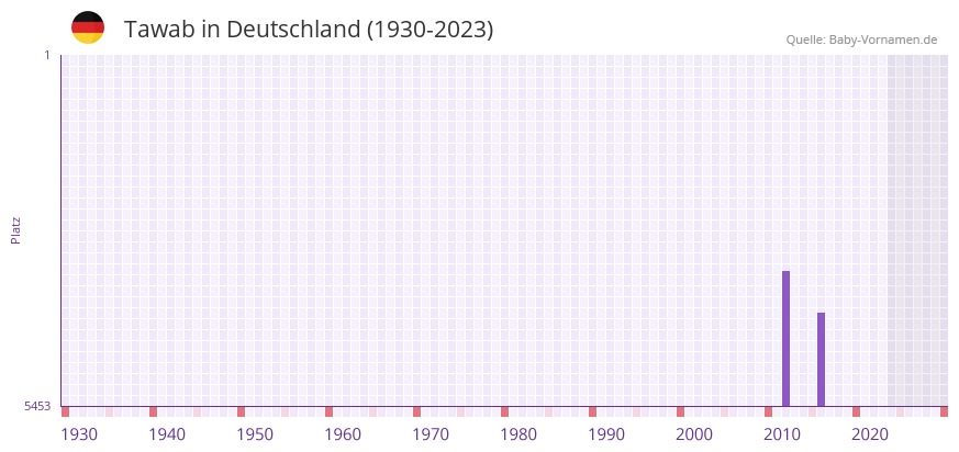 Tawab in der Vornamen-Hitliste von Deutschland (1930-2023) Tawab in der Vornamen-Hitliste von Deutschland (1930-2023)