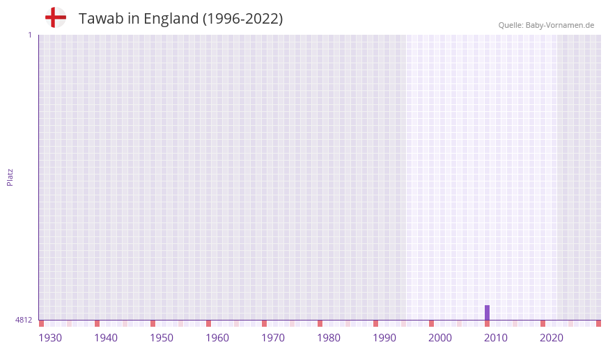 Tawab in der Vornamen-Hitliste von England (1996-2022) Tawab in der Vornamen-Hitliste von England (1996-2022)