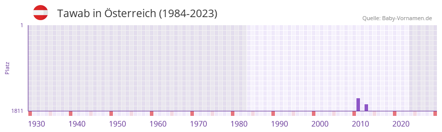 Tawab in der Vornamen-Hitliste von Österreich (1984-2023) Tawab in der Vornamen-Hitliste von Österreich (1984-2023)