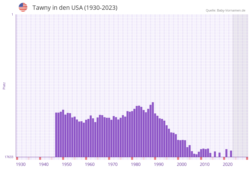 Tawny in der Vornamen-Hitliste von den USA (1930-2023) Tawny in der Vornamen-Hitliste von den USA (1930-2023)