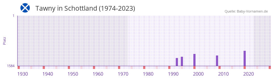 Tawny in der Vornamen-Hitliste von Schottland (1974-2023) Tawny in der Vornamen-Hitliste von Schottland (1974-2023)