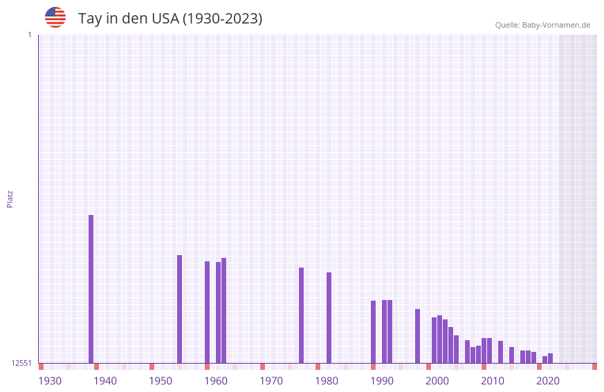 Tay in der Vornamen-Hitliste von den USA (1930-2023) Tay in der Vornamen-Hitliste von den USA (1930-2023)